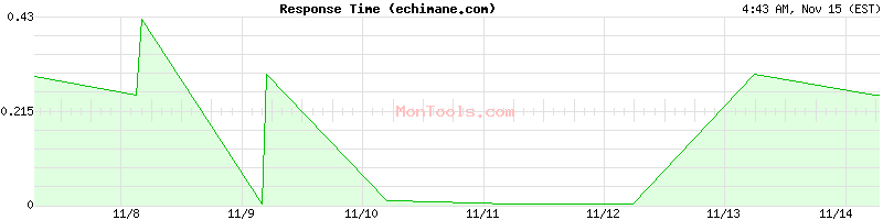 echimane.com Slow or Fast