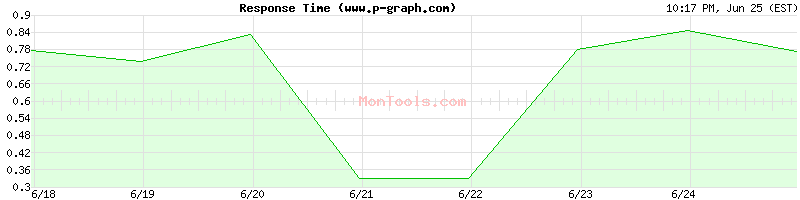 www.p-graph.com Slow or Fast
