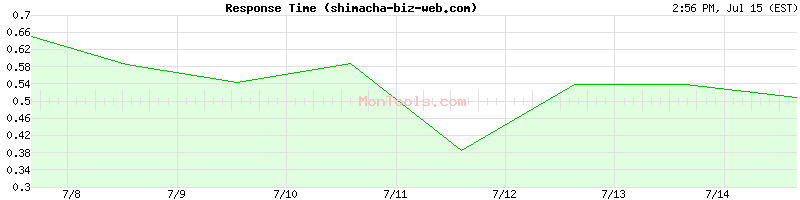 shimacha-biz-web.com Slow or Fast