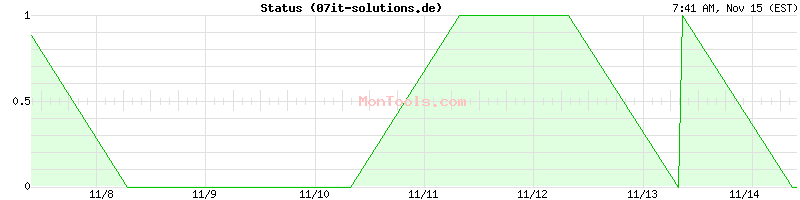 07it-solutions.de Up or Down