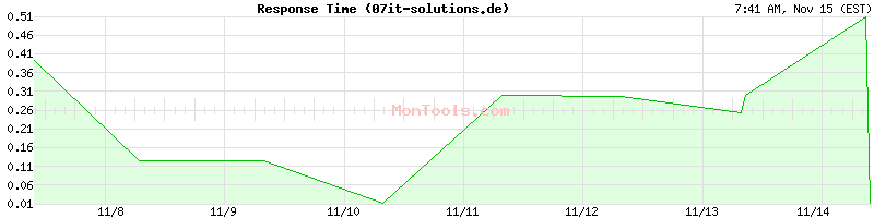 07it-solutions.de Slow or Fast