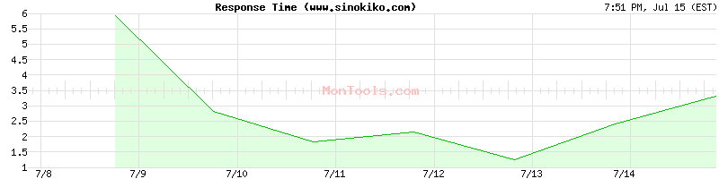 www.sinokiko.com Slow or Fast