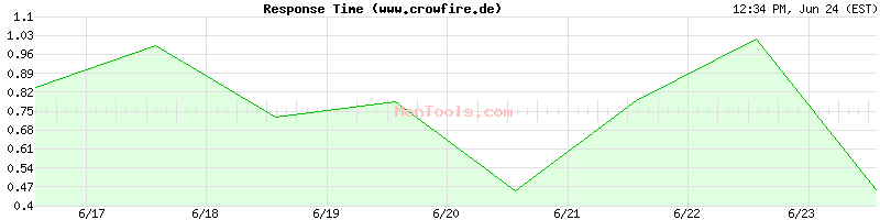 www.crowfire.de Slow or Fast