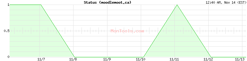 moodlemoot.ca Up or Down