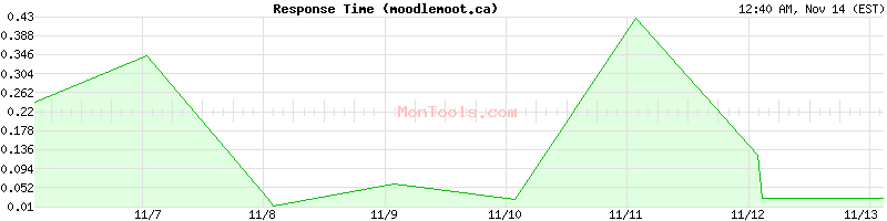 moodlemoot.ca Slow or Fast