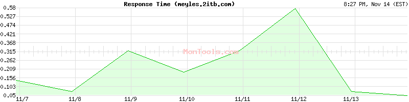 meyles.2itb.com Slow or Fast