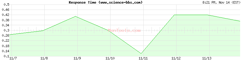 www.science-bbs.com Slow or Fast