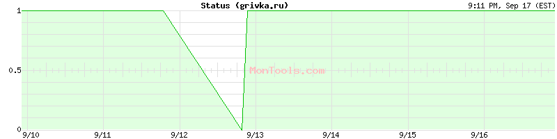 grivka.ru Up or Down