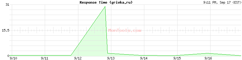 grivka.ru Slow or Fast