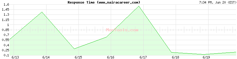 www.nairacareer.com Slow or Fast