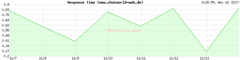 www.chatworld-web.de Slow or Fast