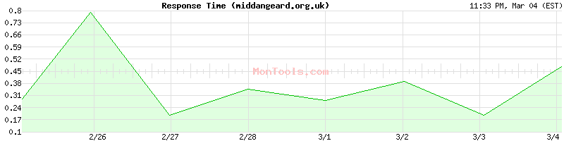 middangeard.org.uk Slow or Fast