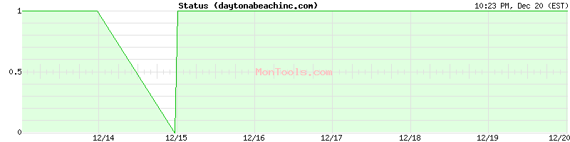 daytonabeachinc.com Up or Down