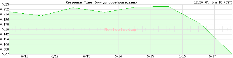 www.groovehouse.com Slow or Fast