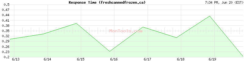freshcannedfrozen.ca Slow or Fast