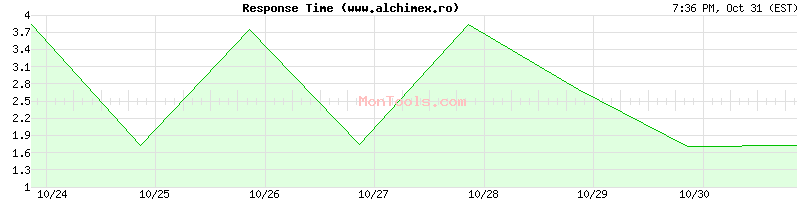 www.alchimex.ro Slow or Fast