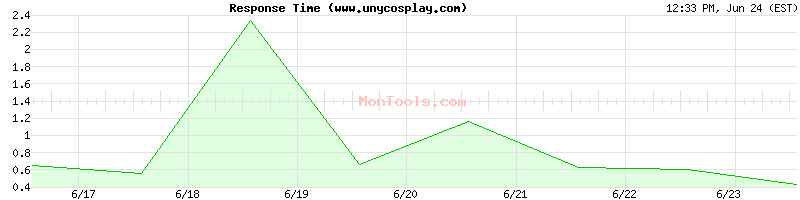 www.unycosplay.com Slow or Fast
