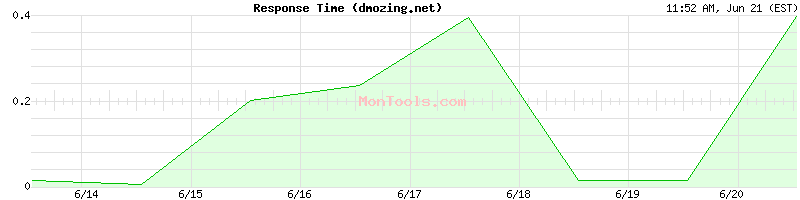 dmozing.net Slow or Fast