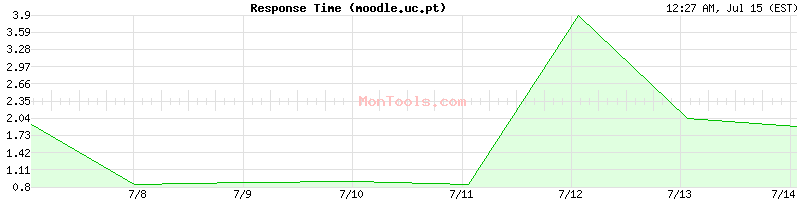 moodle.uc.pt Slow or Fast