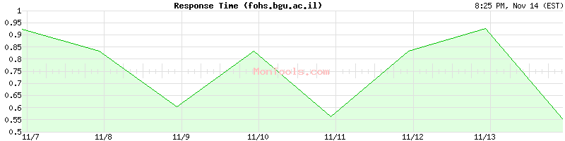 fohs.bgu.ac.il Slow or Fast