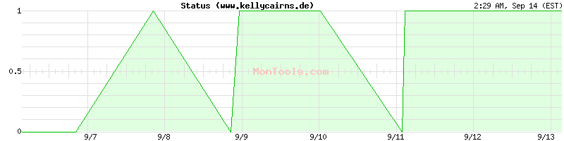 www.kellycairns.de Up or Down
