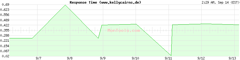 www.kellycairns.de Slow or Fast