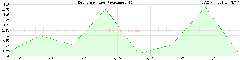 eko.one.pl Slow or Fast