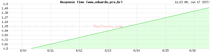 www.eduardo.pro.br Slow or Fast