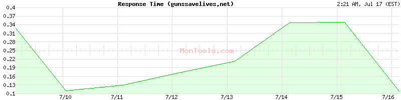 gunssavelives.net Slow or Fast