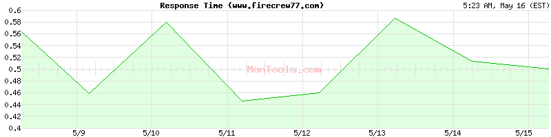 www.firecrew77.com Slow or Fast
