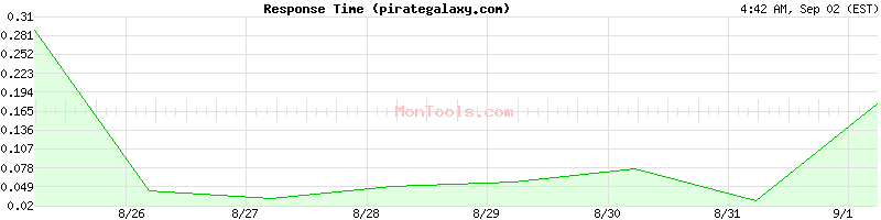 pirategalaxy.com Slow or Fast
