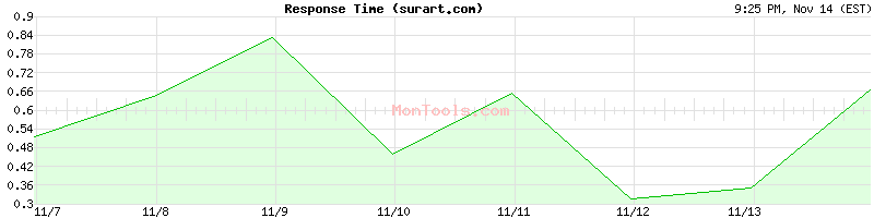 surart.com Slow or Fast