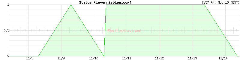 levernisblog.com Up or Down