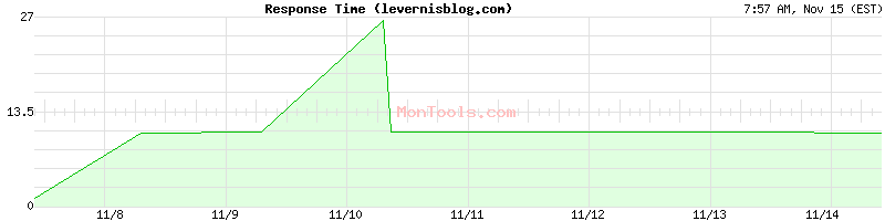 levernisblog.com Slow or Fast