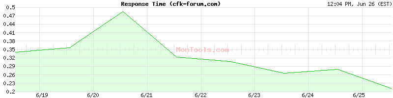 cfk-forum.com Slow or Fast