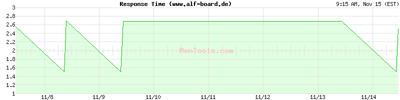 www.alf-board.de Slow or Fast