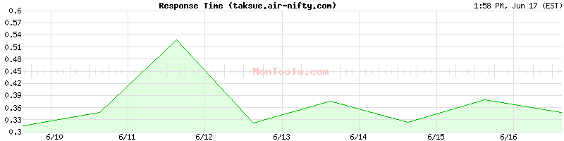 taksue.air-nifty.com Slow or Fast