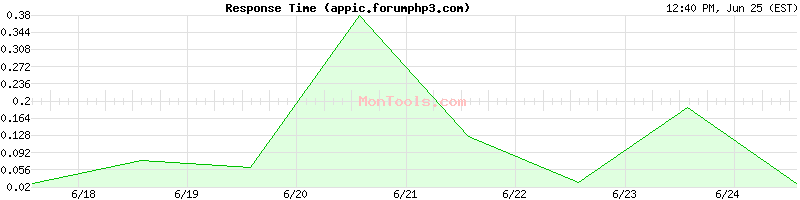 appic.forumphp3.com Slow or Fast