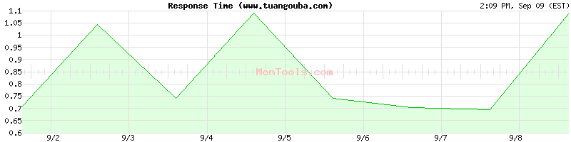 www.tuangouba.com Slow or Fast