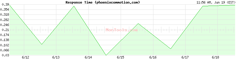 phoenixcommotion.com Slow or Fast