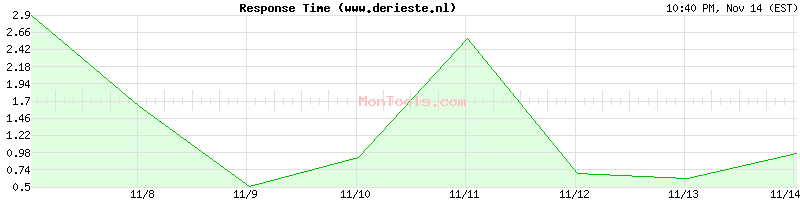 www.derieste.nl Slow or Fast