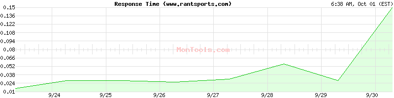 www.rantsports.com Slow or Fast