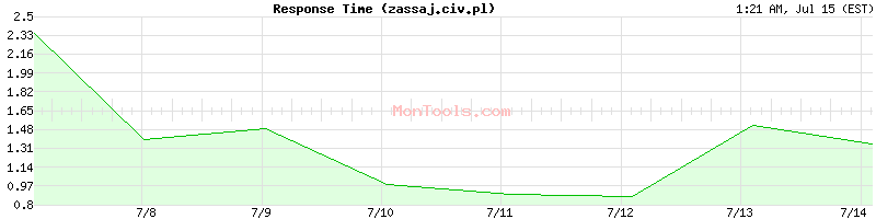 zassaj.civ.pl Slow or Fast
