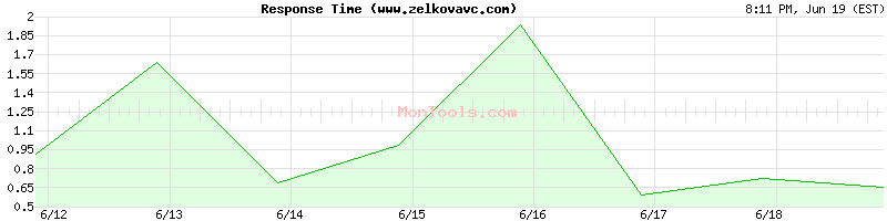 www.zelkovavc.com Slow or Fast