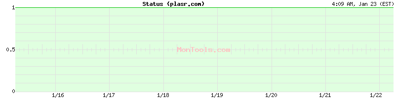 plasr.com Up or Down