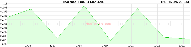 plasr.com Slow or Fast