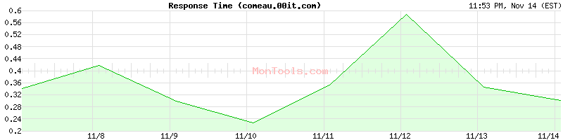 comeau.00it.com Slow or Fast