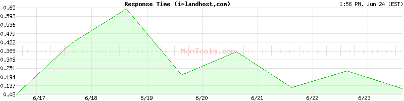 i-landhost.com Slow or Fast