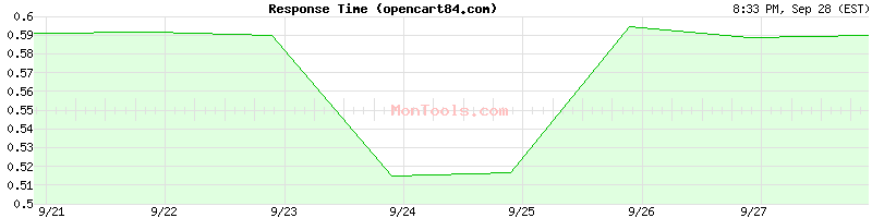 opencart84.com Slow or Fast