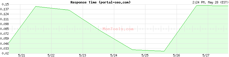 portal-seo.com Slow or Fast